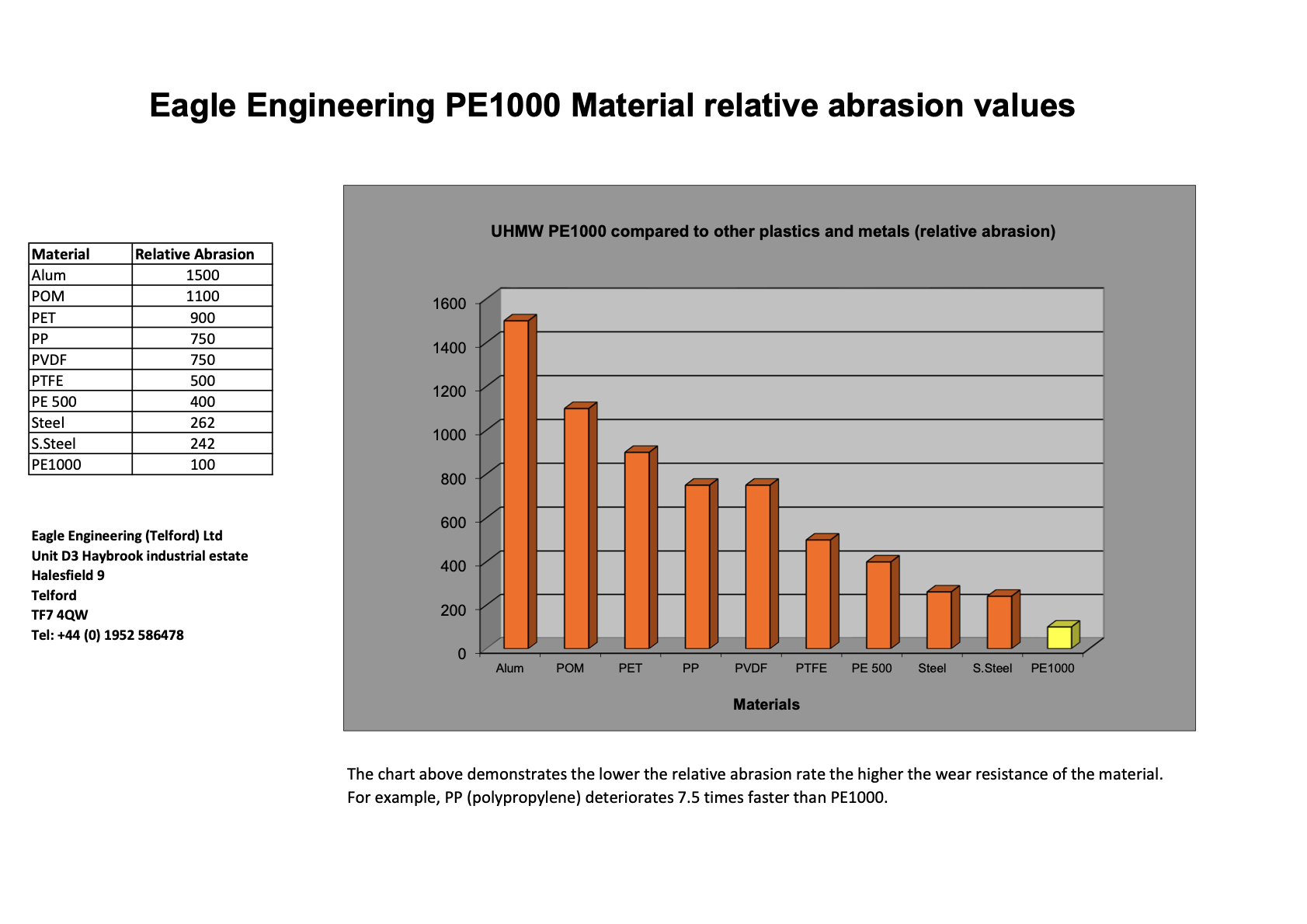 Eagle Engineering PE1000 relative abrasion chart comparing PE1000 against PP, metals, and other polymers