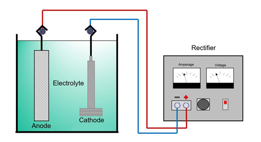 Electrolytic plating cell diagram showing anode, cathode, electrolyte, and rectifier